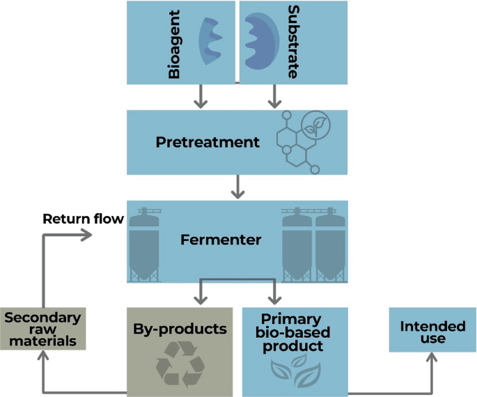 Introduction to Environmental Biotechnology | SpringerLink