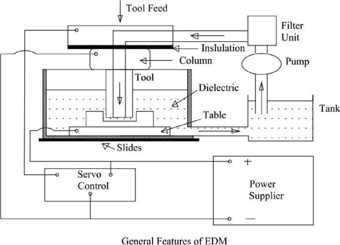 Parametric Optimization of Electric Discharge Machining of P20 Tool ...