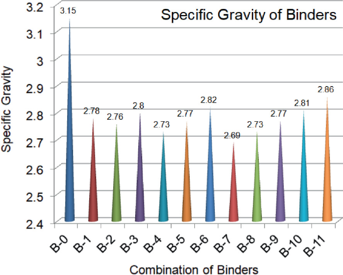 Specific Gravity Using Ranarex Synergistic Enhancement of Quaternary Binder Properties (Physical ...