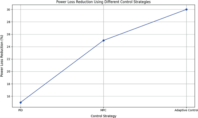 Energy-Efficient Strategies for Power Electronics in Next-Generation ...