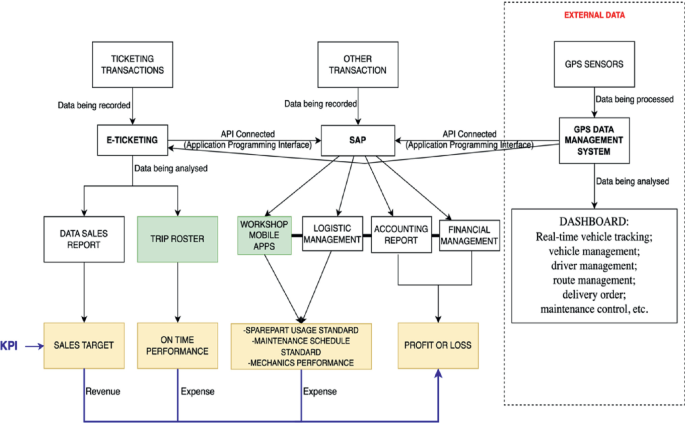 Implementation Data Import Transport Usage of Big Data in the Integrated Information System: A Case Study in ...