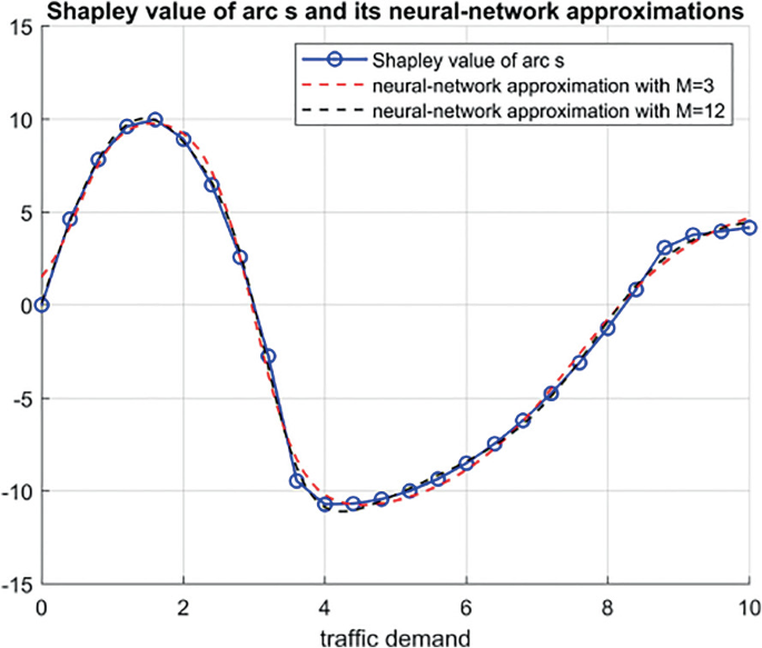 On the Approximation of the Shapley Value via Machine Learning in ...