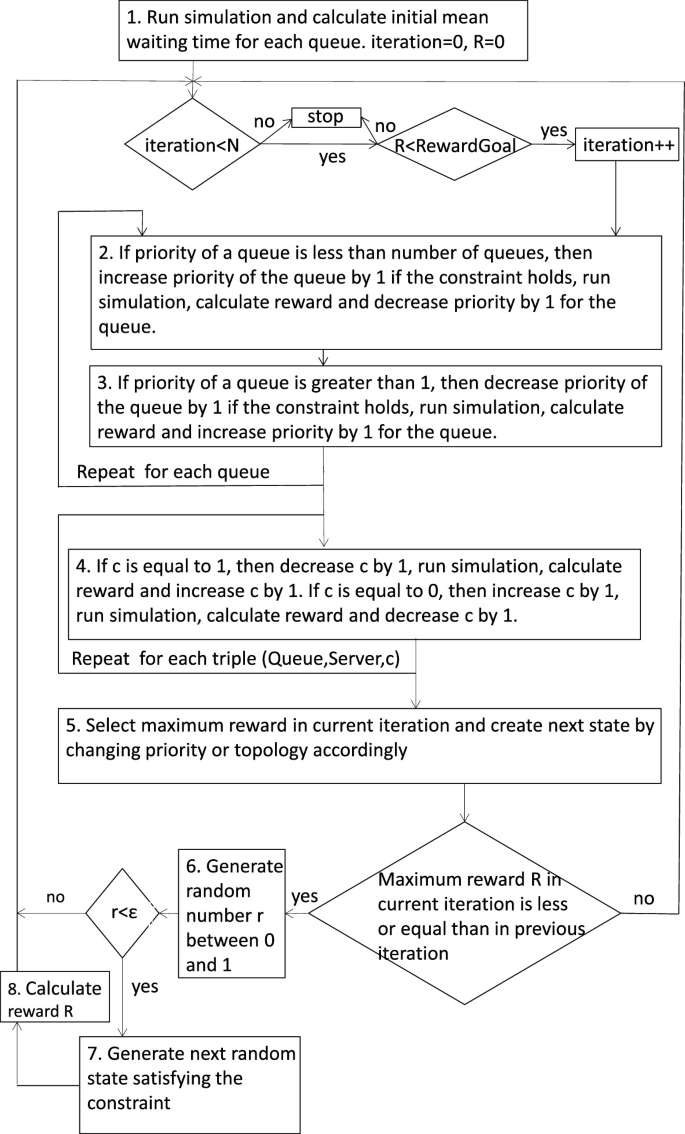 Customizing Characteristics of Multi-queue Multi-server Systems ...