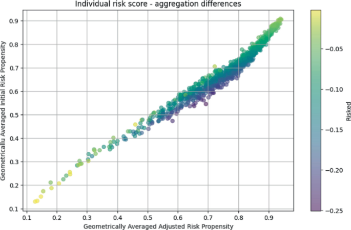 Balancing Machine Learning Models for Individual Risk Propensity Using ...