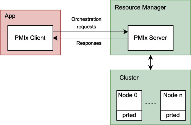 Evaluation of a Dynamic Resource Management Strategy for Elastic ...