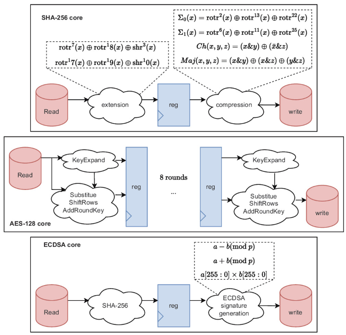 Hardware/Software Co-design for FPGA-Based Scalable Secure Edge ...
