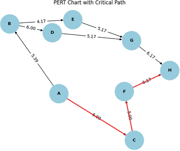 Optimization of Critical Path in Project Management Using Traditional ...
