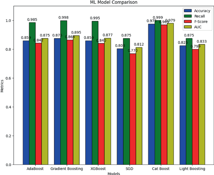 Boosting Tree Machine Learning Models Based on Lean Six Sigma to ...