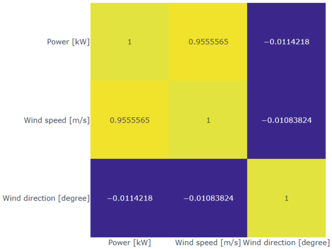 Forecasting Short-Term Output Power of Wind Farm Based on Deep Learning ...