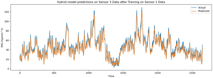 Hybrid Modeling for Time Series Data: A Case Study on Long-Term Missing ...
