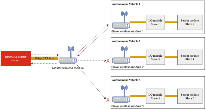 Integrating Wireless EtherCAT Technique to Enhance Communication in ...