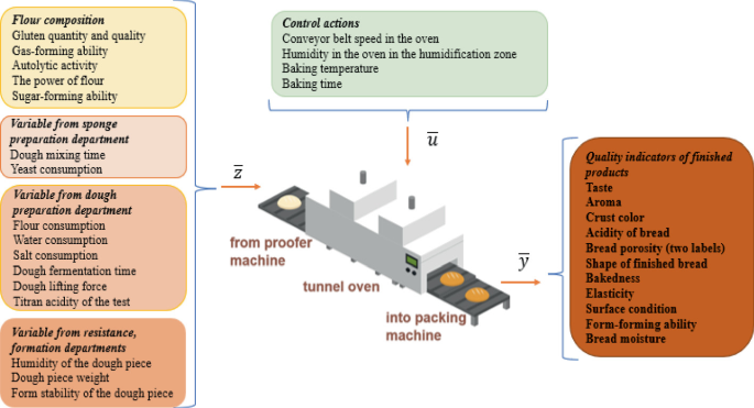 Modeling the Baking Processes of Bakery Products to Improve Product ...