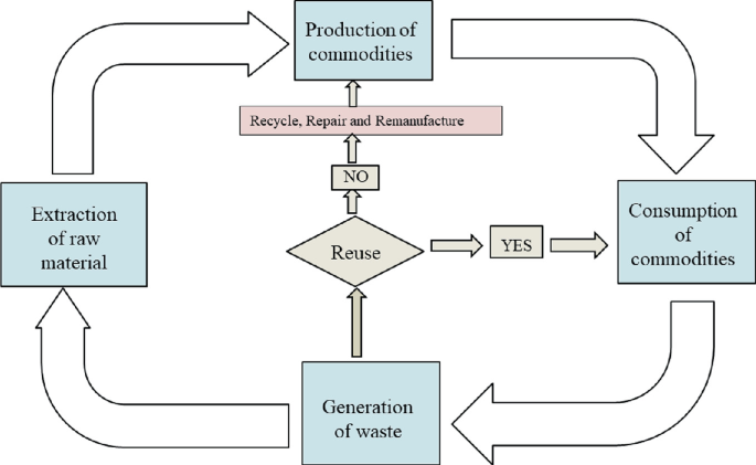 Process Chart Commodity Tackling Electronic Waste with Circular Economy Approach in the World ...