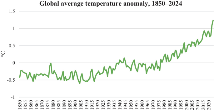 Line chart titled "Global average temperature anomaly, 1850–2024" showing temperature changes over time. The y-axis represents temperature anomaly in degrees Celsius, ranging from -1 to 1.5. The x-axis shows years from 1850 to 2020. The green line indicates a general upward trend, with fluctuations, highlighting an increase in global temperature anomalies over the period.
