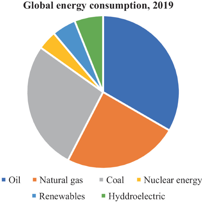Pie chart titled "Global energy consumption, 2019" showing energy sources: Oil (largest segment, blue), Natural gas (orange), Coal (gray), Nuclear energy (yellow), Renewables (smallest segment, light blue), and Hydroelectric (green).