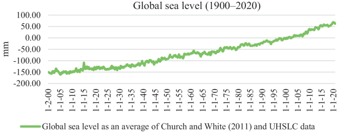 Line chart titled "Global sea level (1900–2020)" showing an upward trend in sea levels over time. The x-axis represents years from 1900 to 2020, and the y-axis shows sea level change in millimeters, ranging from -200 to 100. The data is represented by a green line, indicating global sea levels as an average of Church and White (2011) and UHSLC data.