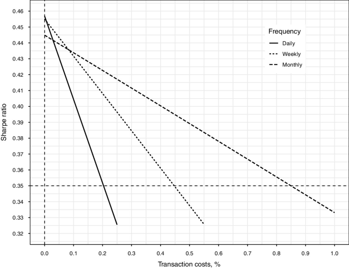 Optimal Trading Frequency for Trend-Following Strategies | Springer ...