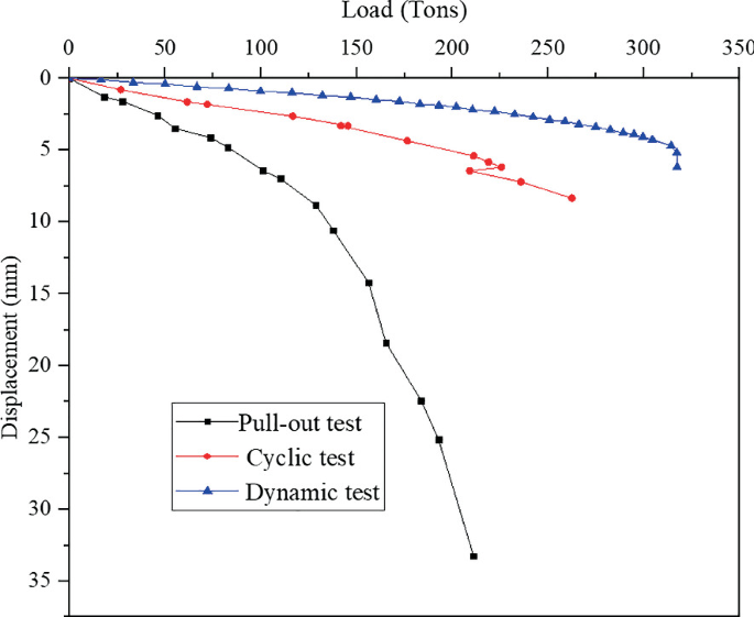 Pull Test Graphs Evaluating Pile Performance in Soft Clay Conditions—A Multi-test ...