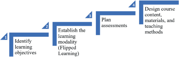 Evolving Educational Paradigms: Blended Learning as a Tool for Digital ...
