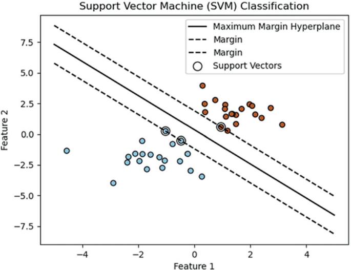 Machine Learning: Building Intelligence from Patterns | Springer Nature ...