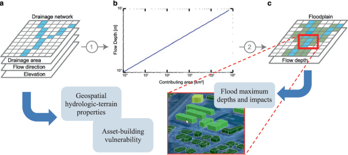 On the Use of a Hydrogeomorphic Flood Modelling Framework for Building ...