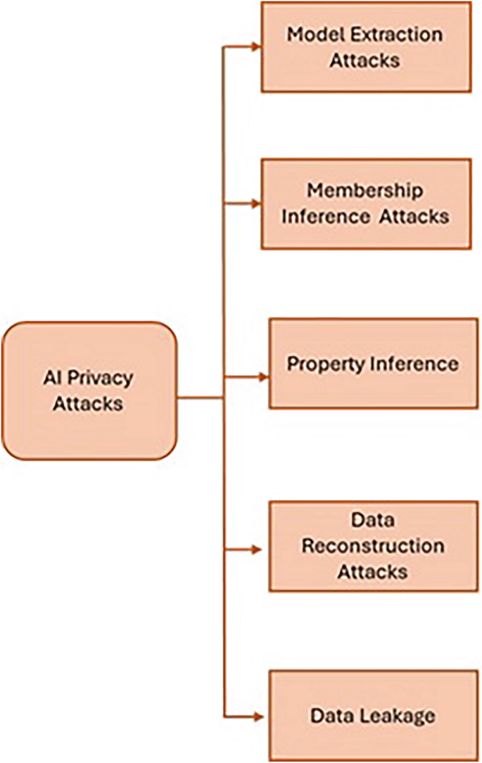 AI Security and Privacy | Springer Nature Link