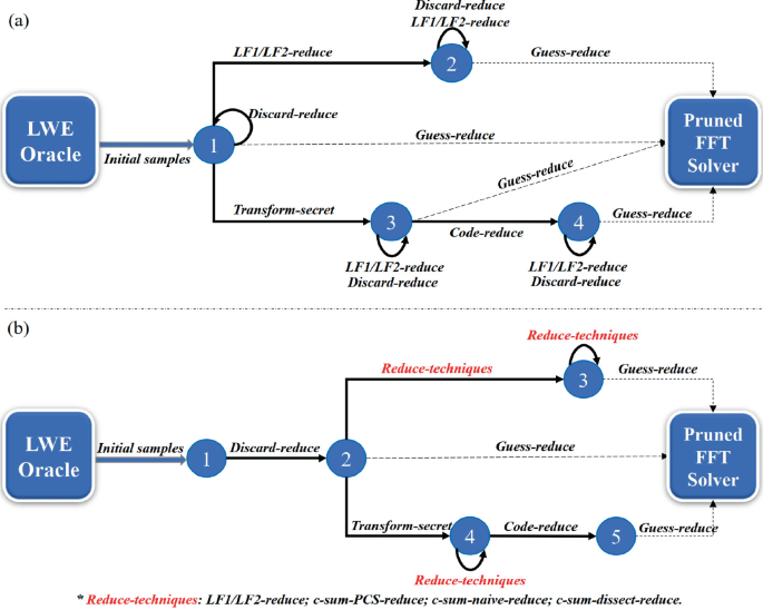 Memory-Efficient BKW Algorithm for Solving the LWE Problem | SpringerLink