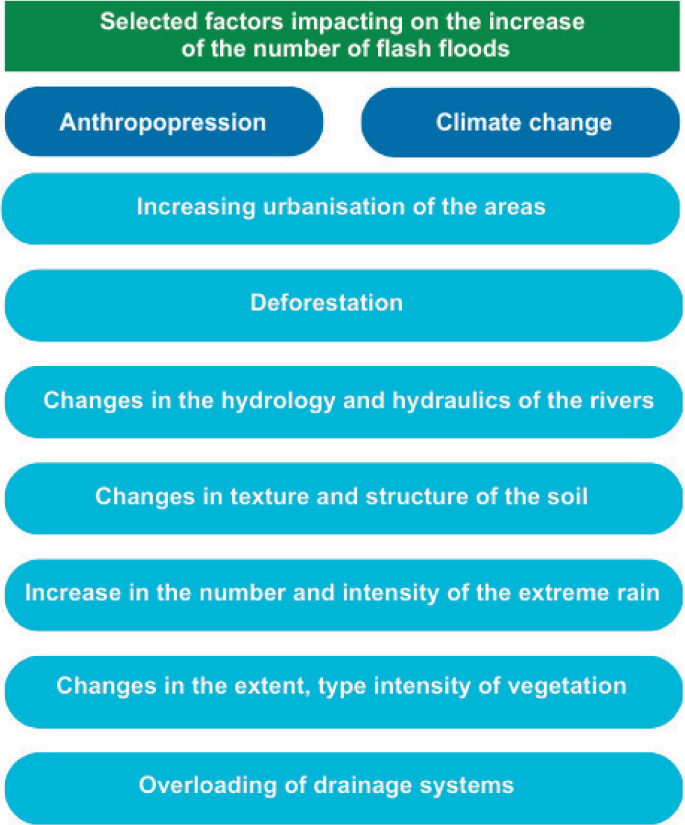 Flash Floods in Poland, Current Status and Prospects | Springer Nature Link