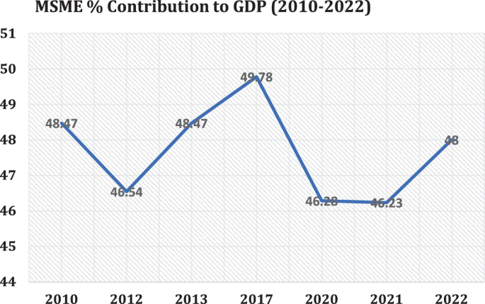 SME Prospects for Nigeria’s Economic Growth and Unemployment Reduction ...