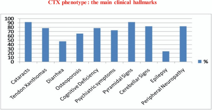 Cerebrotendinous Xanthomatosis (CTX) in Italy | SpringerLink