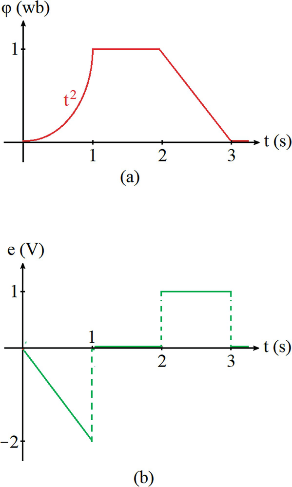 Electromagnetic Induction: Part B | Springer Nature Link