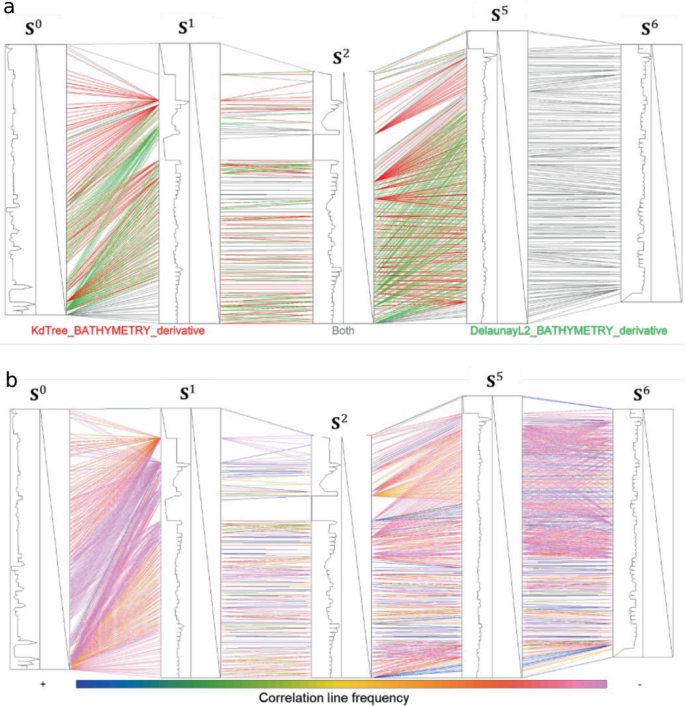 On the Influence of the Correlation Path in Incremental Multi-well ...