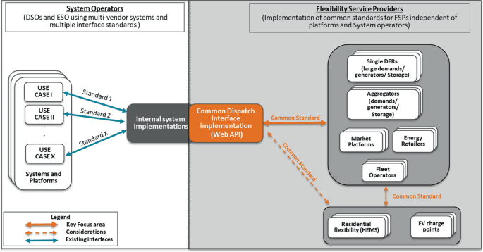 Interoperability of Flexibility Dispatch Systems | SpringerLink