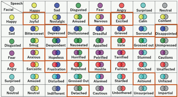 Towards a Comprehensive Approach to Complex Emotion Detection ...