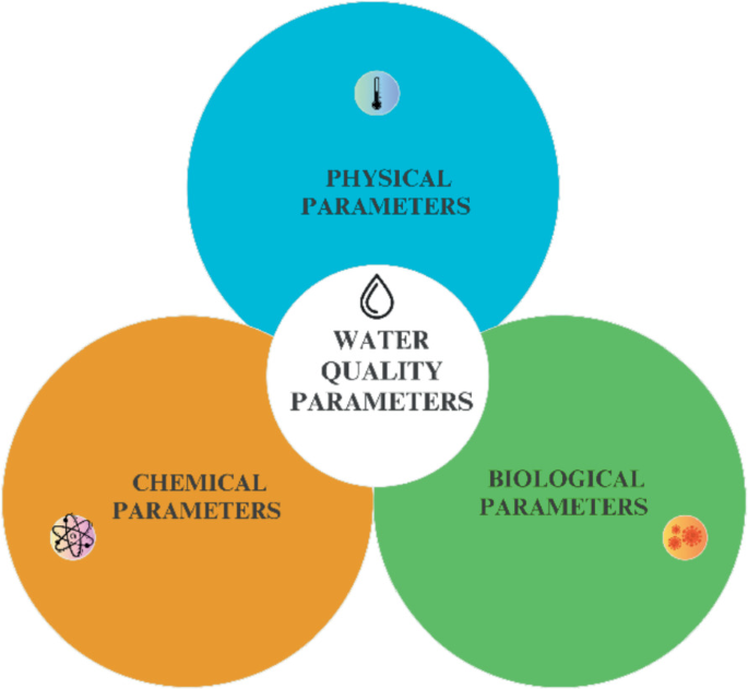Physical Parameters Of Water Pollution