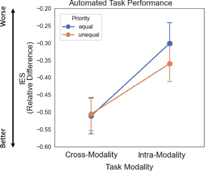 Multitasking Academic Performance Graph Designing Automation for Enhancing Multitasking Performance | Springer ...