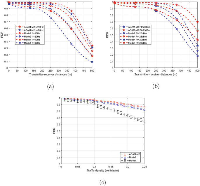 A Novel Adaptive Access Mechanism for Cellular V2X Networks | Springer ...