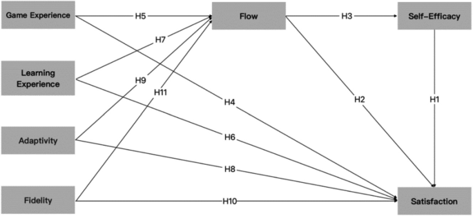 The Influence of User Experience Satisfaction in VR Serious Games: Flow ...