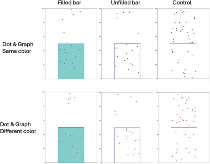 Beyond the Bar: Judging Dot Means on Bar Graphs – Dot Distribution ...