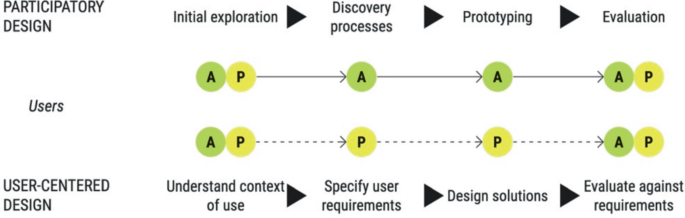 Active and Passive Participation in Participatory Design and User ...
