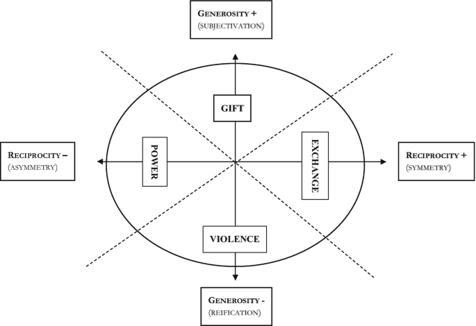 Generosity Pyramid Our Generous Reciprocities: Outline of a Normative Anthropology of ...