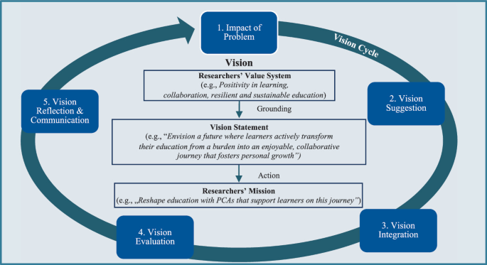 Vision Iterative Path On the Role of Vision in Design Science Research | Springer Nature Link