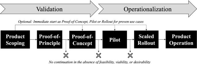 conceptual diagram showing phased AI implementation approach with three colored stages and progression arrows