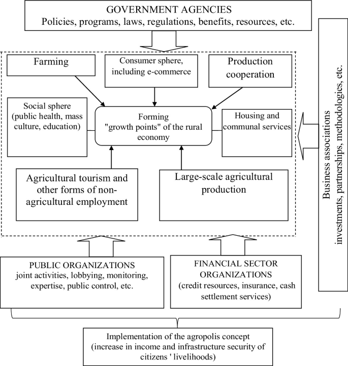 State Sector Rural Framework for Institutional Management System in Achieving Sustainable ...