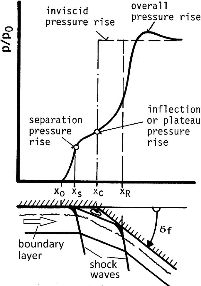 Aerothermodynamic Features of the External Flow Path | Springer Nature Link