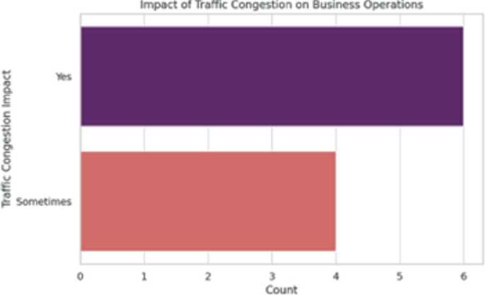 Impact of Land Use on Streetscape and Mobility Choices: A Case of Pune ...