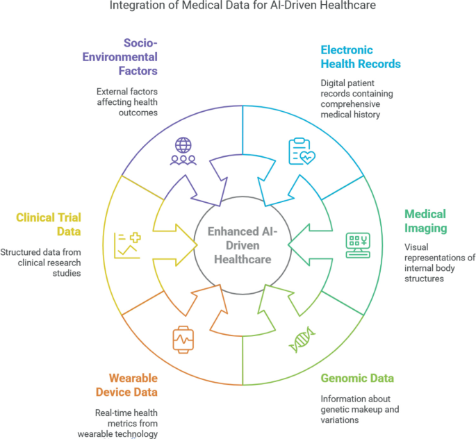 Integrating and Enhancing Diverse Categories of Medical Data for AI ...