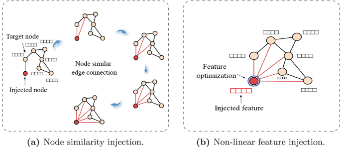 Graph Injection Attack Based on Node Similarity and Non-Linear Feature ...