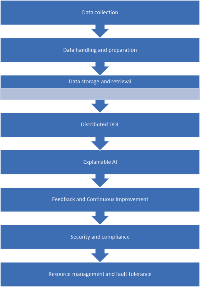 Impact of XAI and Integrated Distributed Deep Learning in Industry 4.0 ...