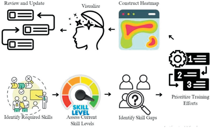 Skill Process Flow Embracing Industry 4.0: Confronting Practical Realities and Navigating ...